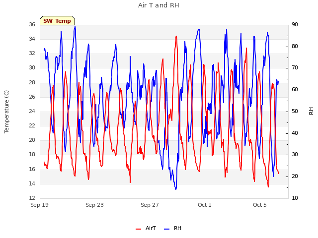 Explore the graph:Air T and RH in a new window