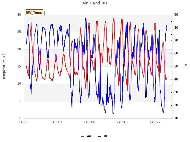 Explore the graph:Air T and RH in a new window