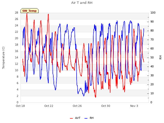 Explore the graph:Air T and RH in a new window