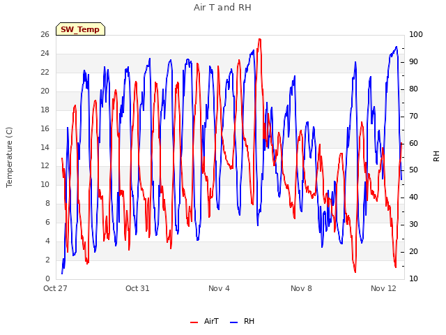 Explore the graph:Air T and RH in a new window