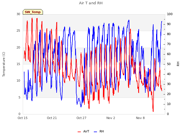 Graph showing Air T and RH