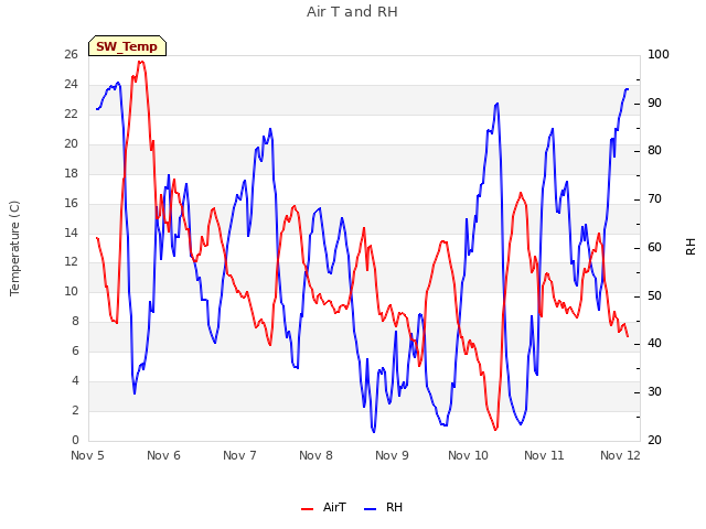 Graph showing Air T and RH