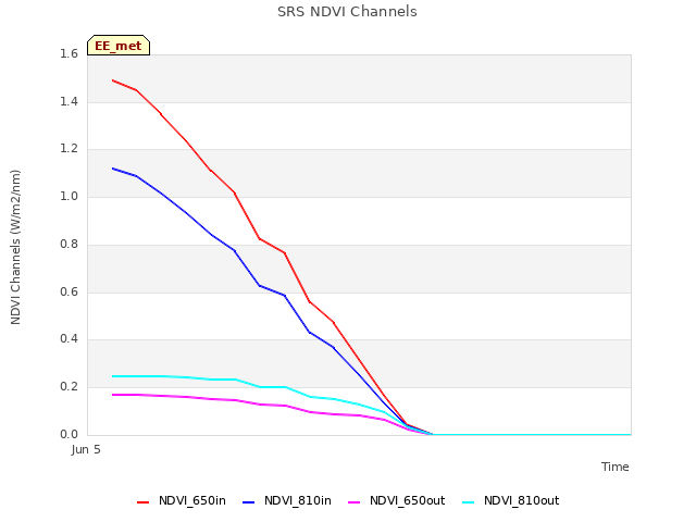 plot of SRS NDVI Channels