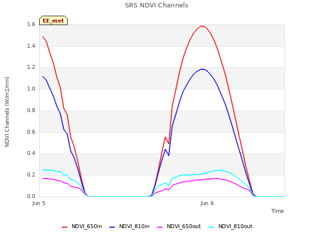 plot of SRS NDVI Channels