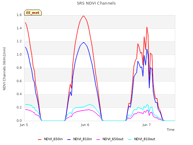 plot of SRS NDVI Channels