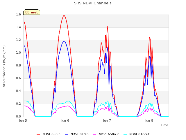 plot of SRS NDVI Channels