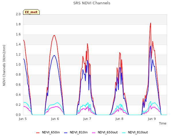 plot of SRS NDVI Channels