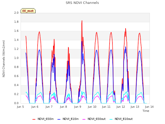 plot of SRS NDVI Channels