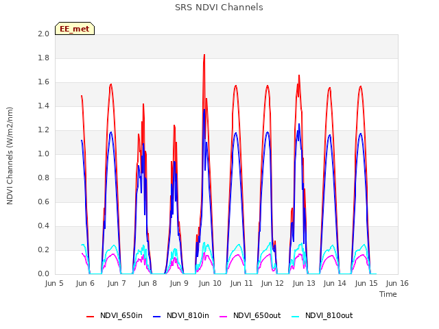 plot of SRS NDVI Channels