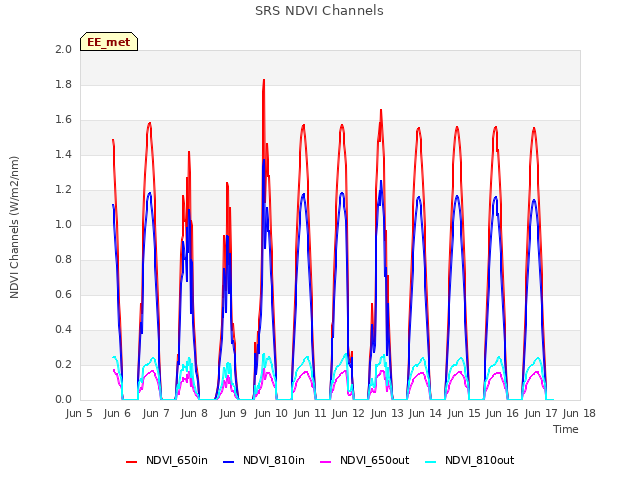 plot of SRS NDVI Channels