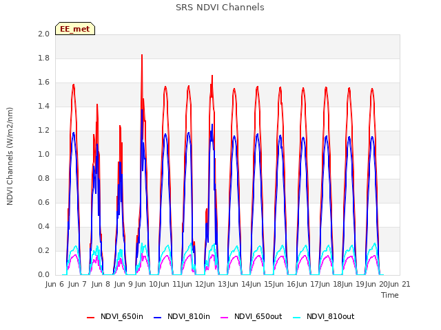 plot of SRS NDVI Channels