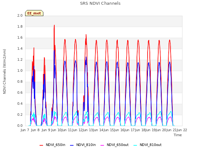 plot of SRS NDVI Channels