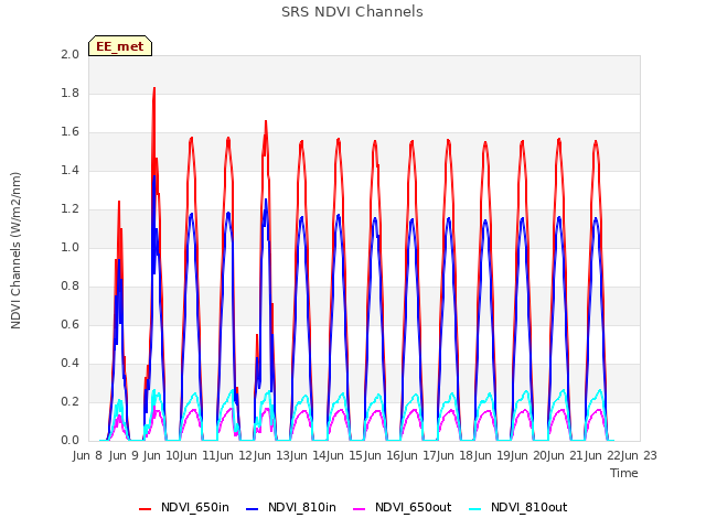 plot of SRS NDVI Channels