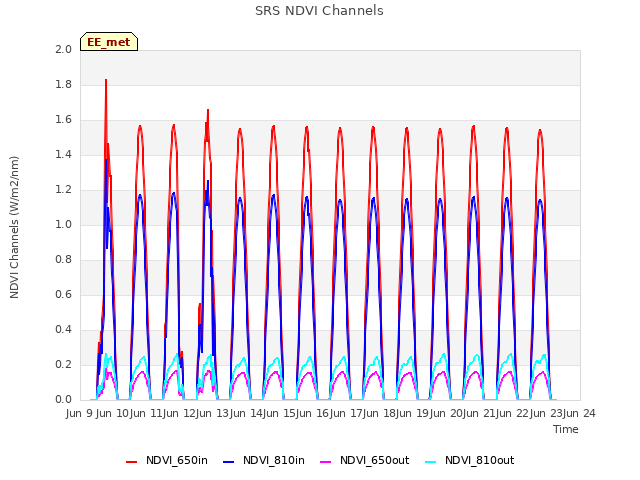 plot of SRS NDVI Channels