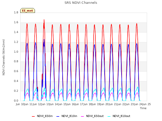 plot of SRS NDVI Channels