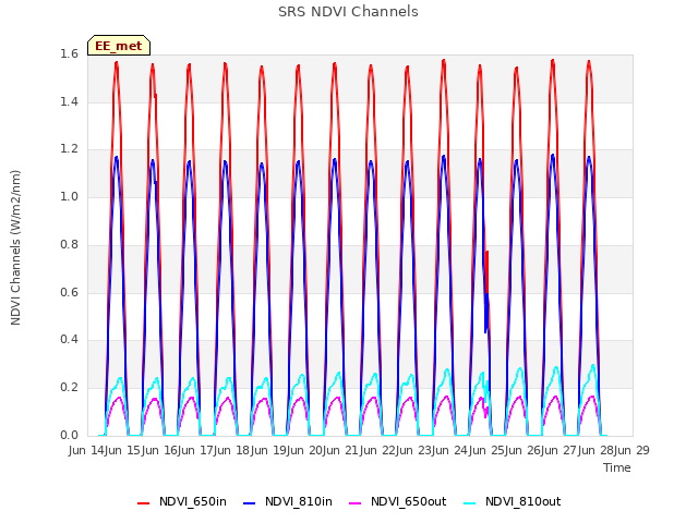 plot of SRS NDVI Channels