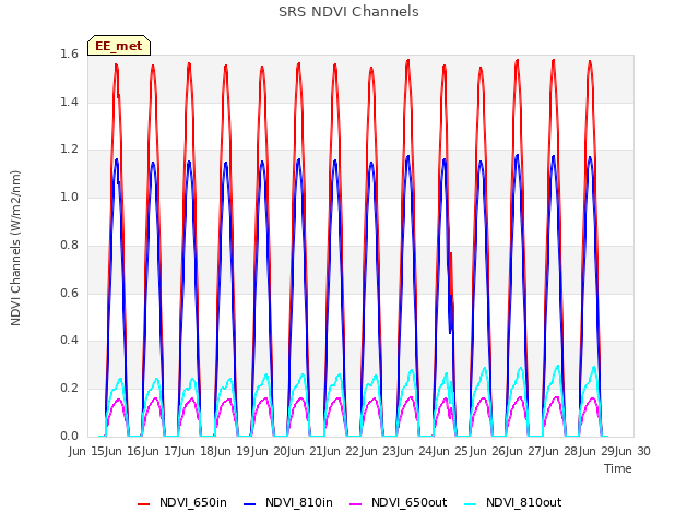 plot of SRS NDVI Channels