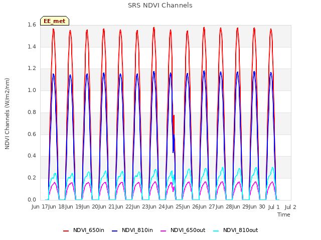 plot of SRS NDVI Channels