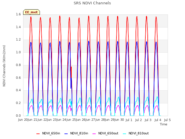 plot of SRS NDVI Channels