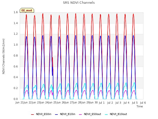 plot of SRS NDVI Channels