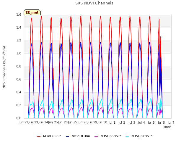 plot of SRS NDVI Channels