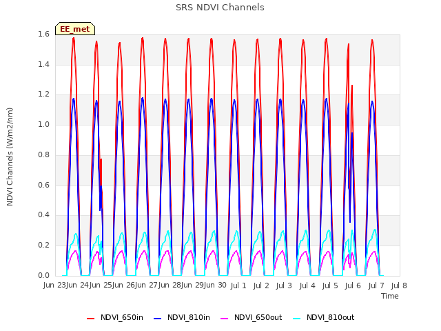 plot of SRS NDVI Channels