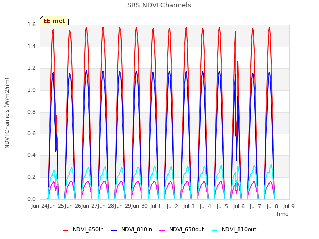 plot of SRS NDVI Channels