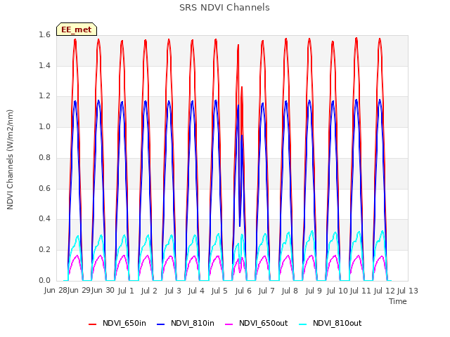 plot of SRS NDVI Channels