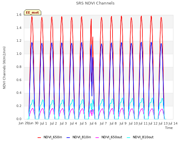 plot of SRS NDVI Channels