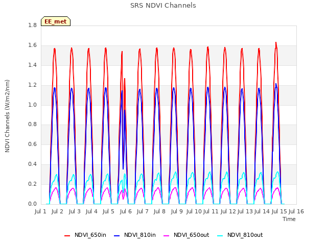 plot of SRS NDVI Channels