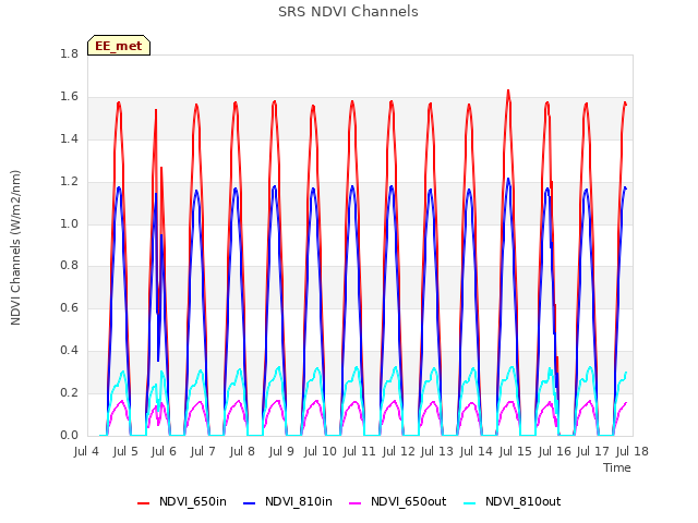 plot of SRS NDVI Channels