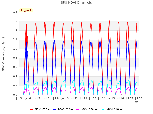 plot of SRS NDVI Channels