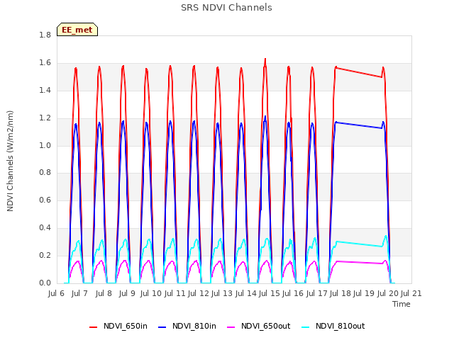 plot of SRS NDVI Channels