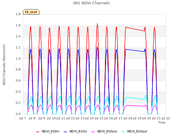 plot of SRS NDVI Channels