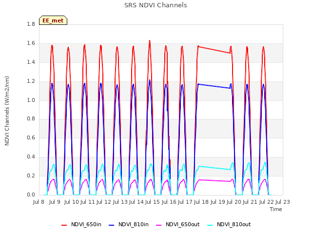 plot of SRS NDVI Channels