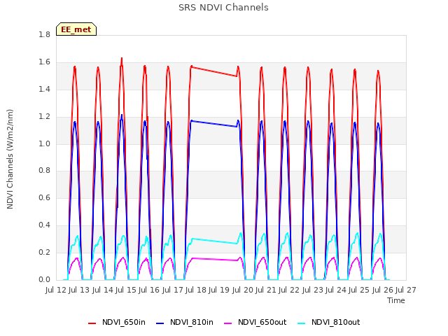 plot of SRS NDVI Channels