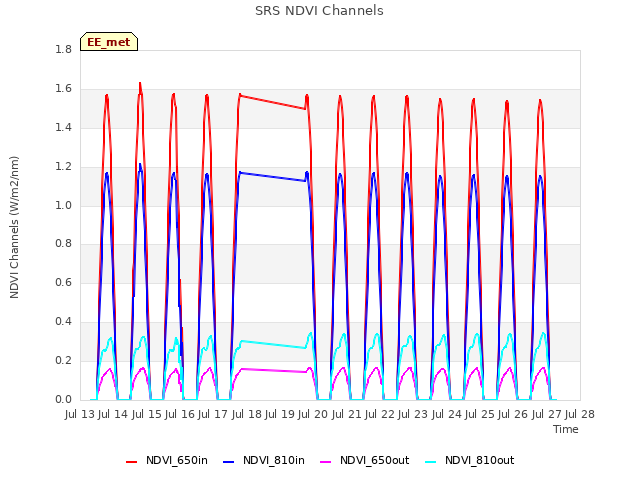 plot of SRS NDVI Channels