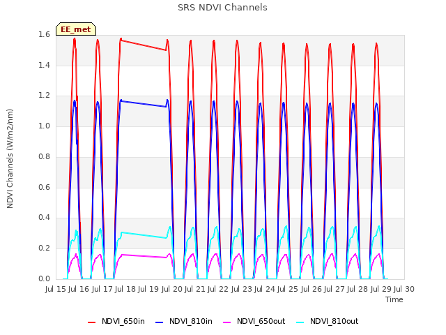 plot of SRS NDVI Channels