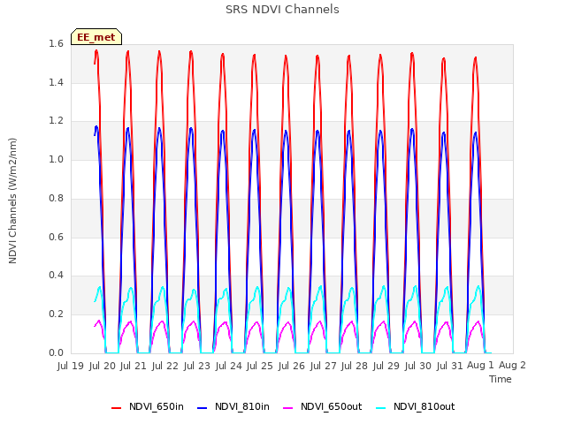 plot of SRS NDVI Channels