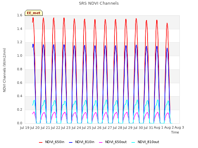 plot of SRS NDVI Channels