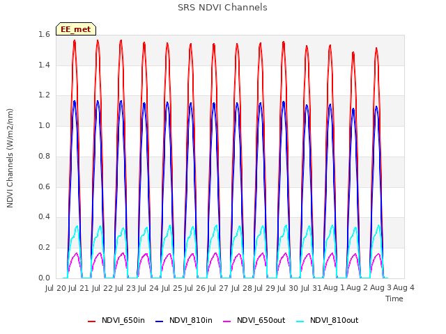 plot of SRS NDVI Channels