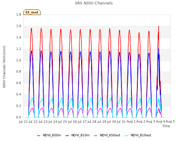 plot of SRS NDVI Channels