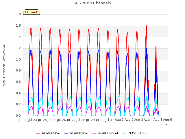 plot of SRS NDVI Channels