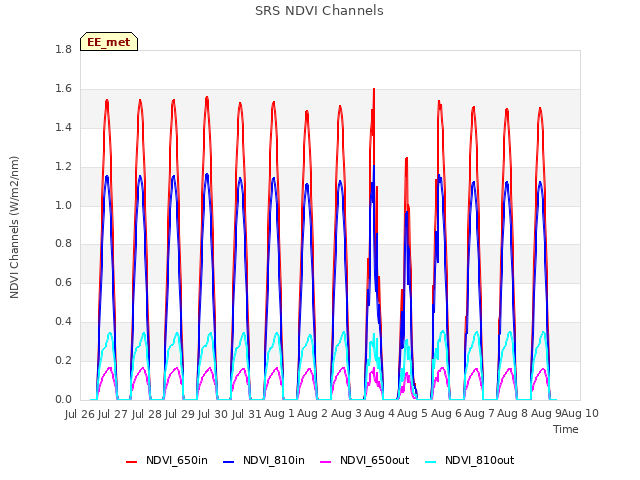 plot of SRS NDVI Channels