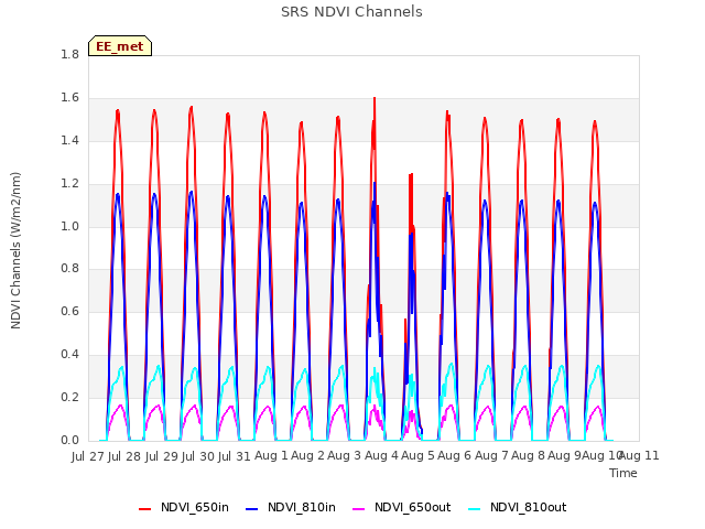 plot of SRS NDVI Channels