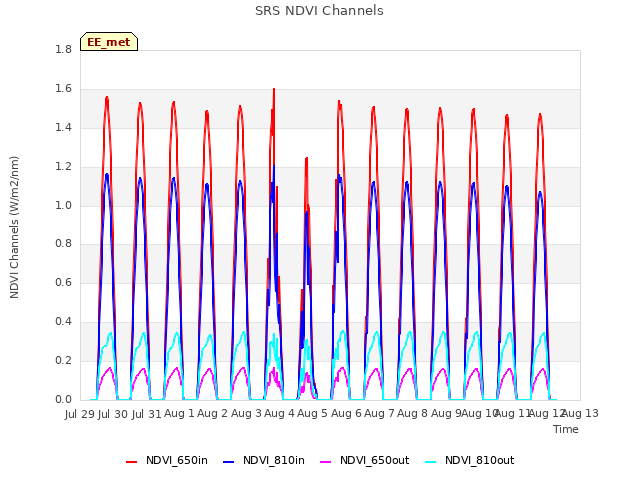 plot of SRS NDVI Channels