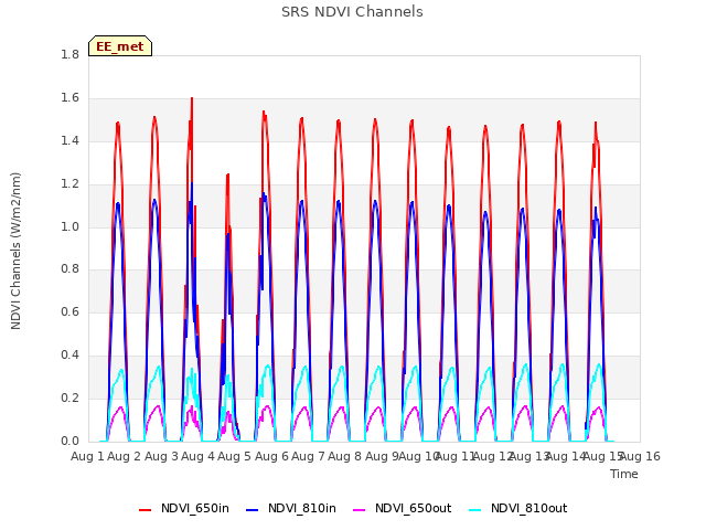 plot of SRS NDVI Channels