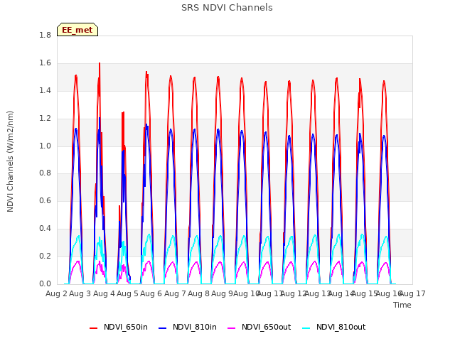 plot of SRS NDVI Channels