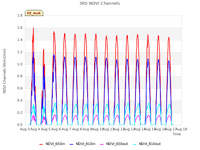 plot of SRS NDVI Channels