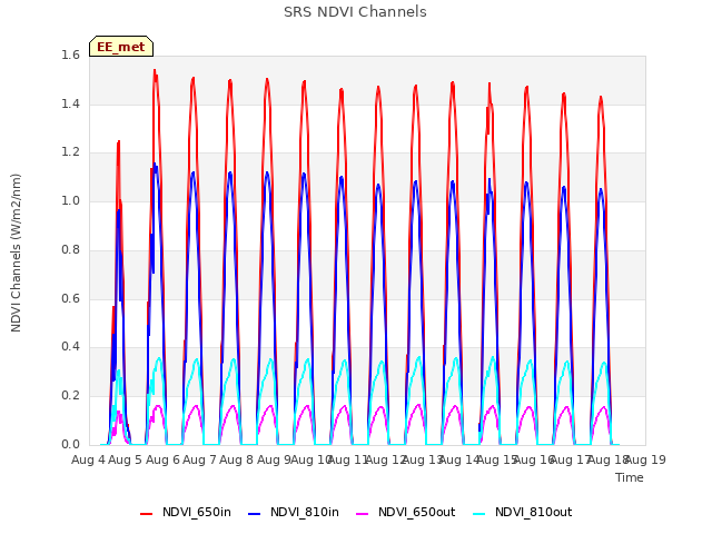 plot of SRS NDVI Channels